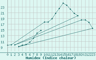 Courbe de l'humidex pour Sunne