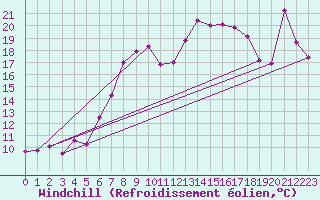 Courbe du refroidissement olien pour Chateau-d-Oex