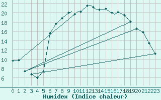 Courbe de l'humidex pour Shoream (UK)