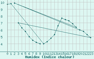 Courbe de l'humidex pour Tours (37)