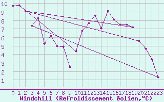 Courbe du refroidissement olien pour Montlimar (26)