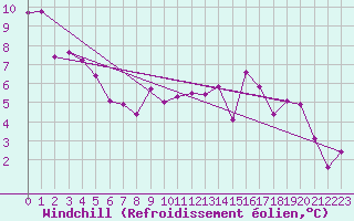 Courbe du refroidissement olien pour Kalwang