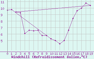 Courbe du refroidissement olien pour Rosario Aerodrome