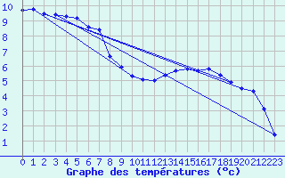 Courbe de tempratures pour Cron-d
