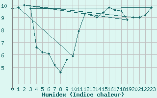 Courbe de l'humidex pour Beerse (Be)