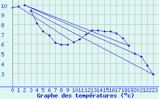 Courbe de tempratures pour Senzeilles-Cerfontaine (Be)