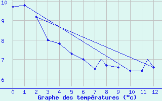 Courbe de tempratures pour Kenora, Ont.