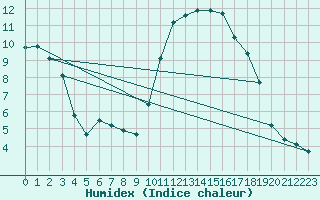 Courbe de l'humidex pour Anglars St-Flix(12)