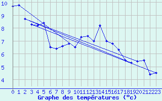 Courbe de tempratures pour Olpenitz