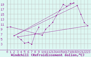 Courbe du refroidissement olien pour Blois (41)