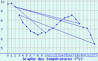 Courbe de tempratures pour Laval-sur-Vologne (88)