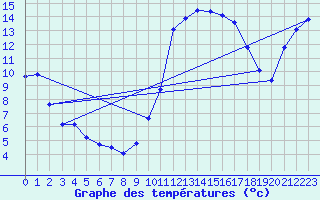 Courbe de tempratures pour Quimperl (29)
