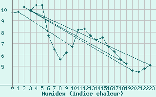 Courbe de l'humidex pour Redesdale