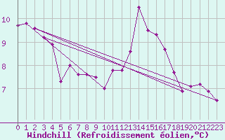 Courbe du refroidissement olien pour Lobbes (Be)