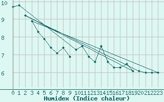 Courbe de l'humidex pour Markstein Crtes (68)