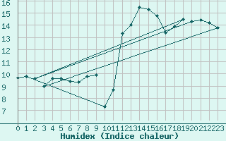 Courbe de l'humidex pour Lussat (23)