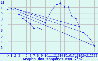 Courbe de tempratures pour Erne (53)