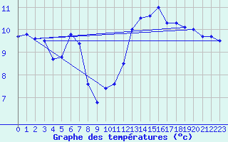 Courbe de tempratures pour Ste (34)