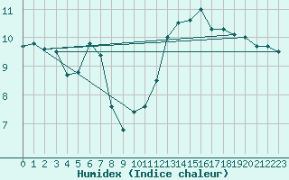 Courbe de l'humidex pour Ste (34)