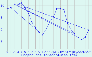 Courbe de tempratures pour Trappes (78)