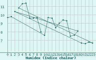 Courbe de l'humidex pour Cap de la Hve (76)