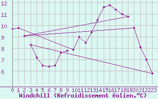 Courbe du refroidissement olien pour Landivisiau (29)