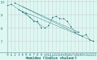 Courbe de l'humidex pour Saint-Brieuc (22)