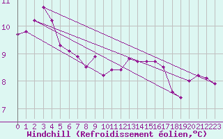 Courbe du refroidissement olien pour Lagny-sur-Marne (77)