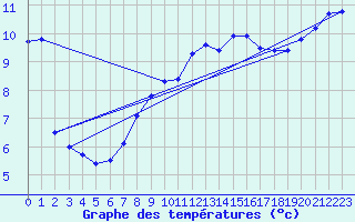Courbe de tempratures pour Brilon-Thuelen