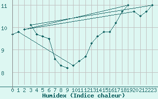 Courbe de l'humidex pour Cap Gris-Nez (62)