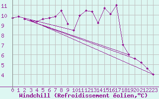 Courbe du refroidissement olien pour Le Talut - Belle-Ile (56)