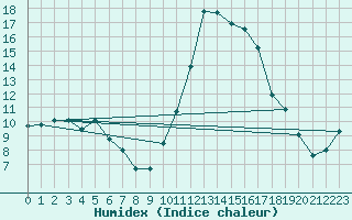 Courbe de l'humidex pour Bannay (18)