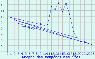 Courbe de tempratures pour Somosierra