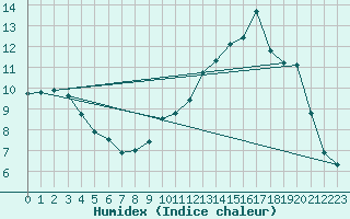 Courbe de l'humidex pour Cherbourg (50)