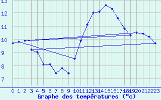 Courbe de tempratures pour Dunkerque (59)