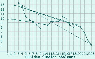 Courbe de l'humidex pour Cazaux (33)