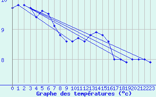 Courbe de tempratures pour Roissy (95)