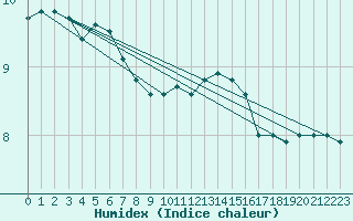 Courbe de l'humidex pour Roissy (95)