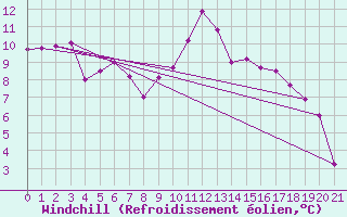 Courbe du refroidissement olien pour Canigou - Nivose (66)
