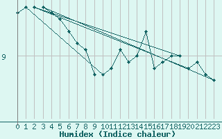 Courbe de l'humidex pour Cap Gris-Nez (62)