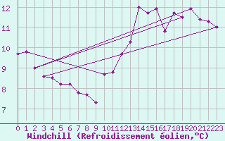 Courbe du refroidissement olien pour Ile de Brhat (22)