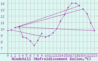 Courbe du refroidissement olien pour Besson - Chassignolles (03)