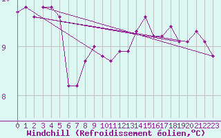 Courbe du refroidissement olien pour Le Talut - Belle-Ile (56)