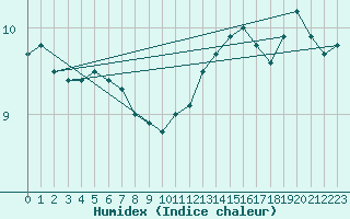 Courbe de l'humidex pour Ile d'Yeu - Saint-Sauveur (85)