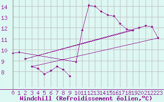 Courbe du refroidissement olien pour Luc-sur-Orbieu (11)