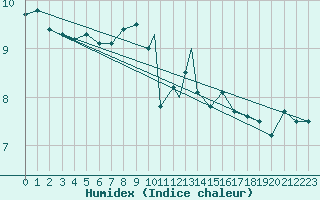 Courbe de l'humidex pour Tiree