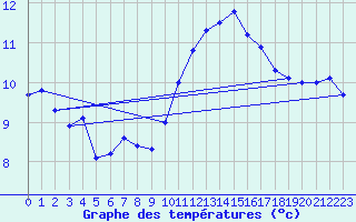 Courbe de tempratures pour Ernage (Be)