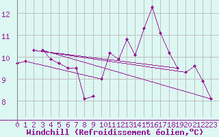 Courbe du refroidissement olien pour Albi (81)