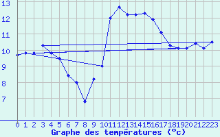 Courbe de tempratures pour Hyres (83)