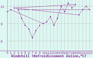 Courbe du refroidissement olien pour Saint-Maximin-la-Sainte-Baume (83)